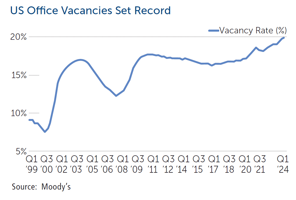 US office vacancies set record