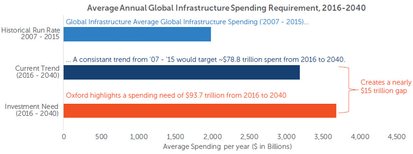 Global Infrastructure Investment Spending Is Set to Increase