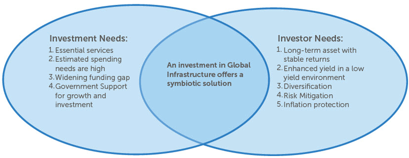 Highlighting the Symbiotic Relationship Between Investment and Investor Needs