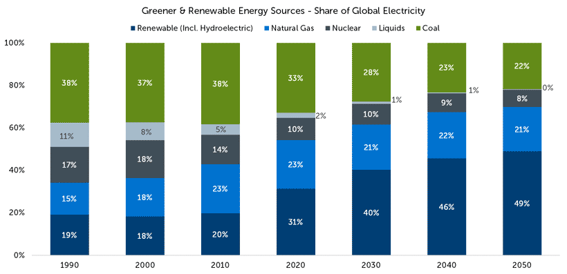 greener & renewable sources of energy poised for growth
