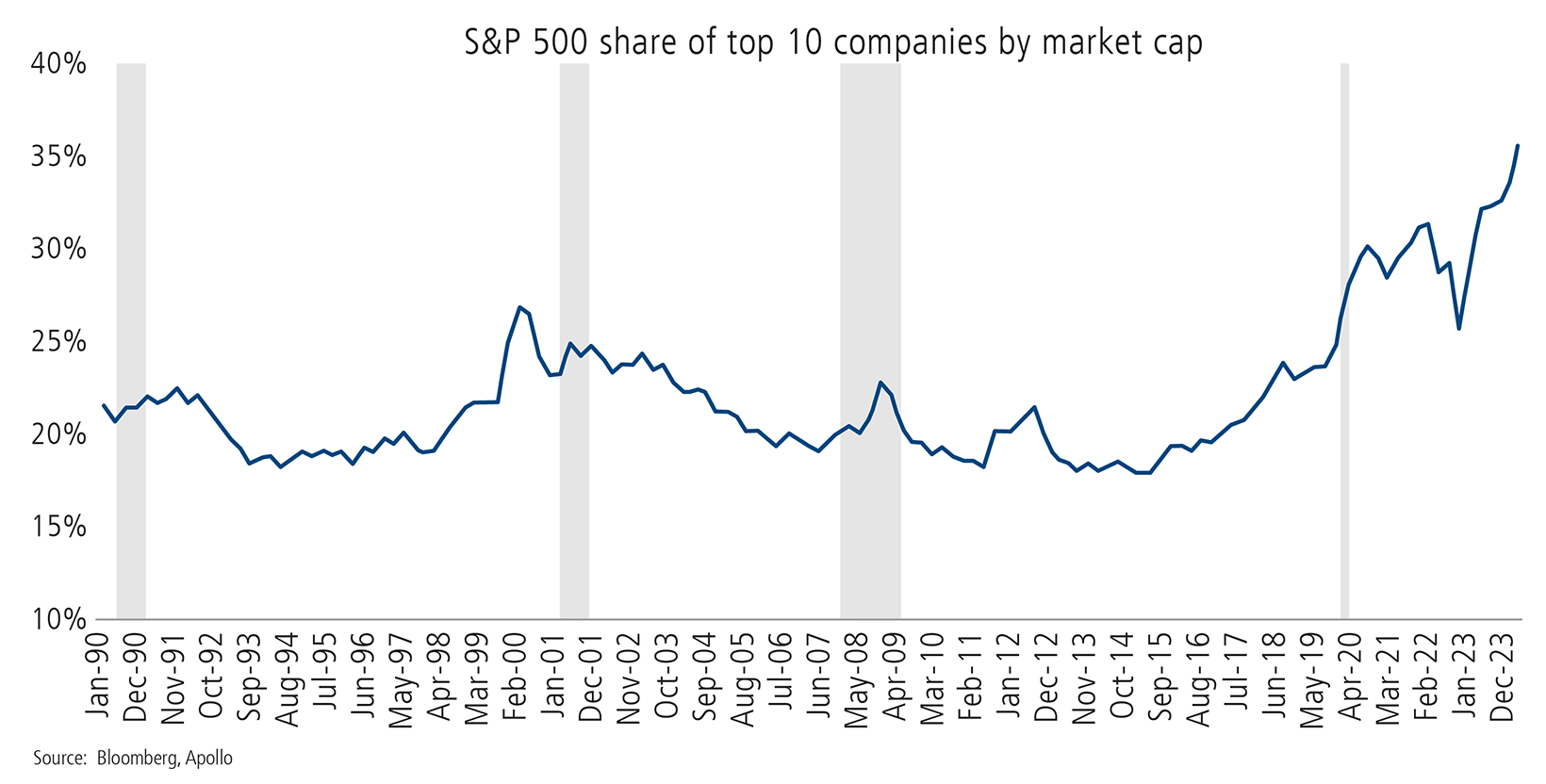 S&P 500 share of top 10 companies by market cap
