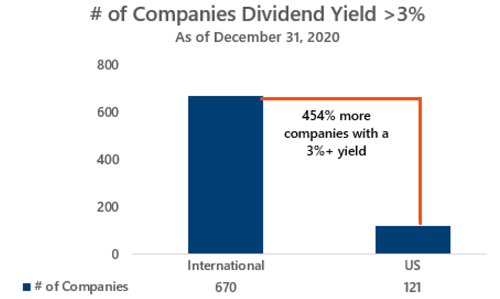international companies provide more higher yielding opportunities