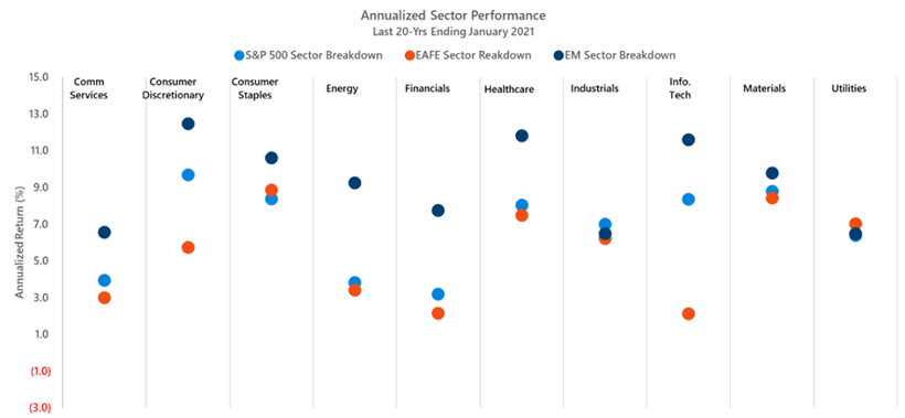 sector performance depends on region