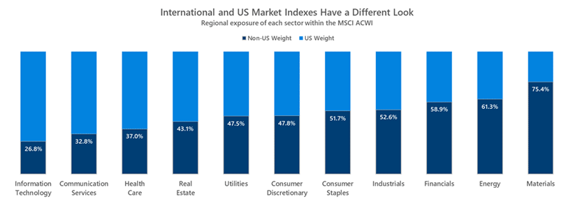 sector weights vary between international and u.s. markets