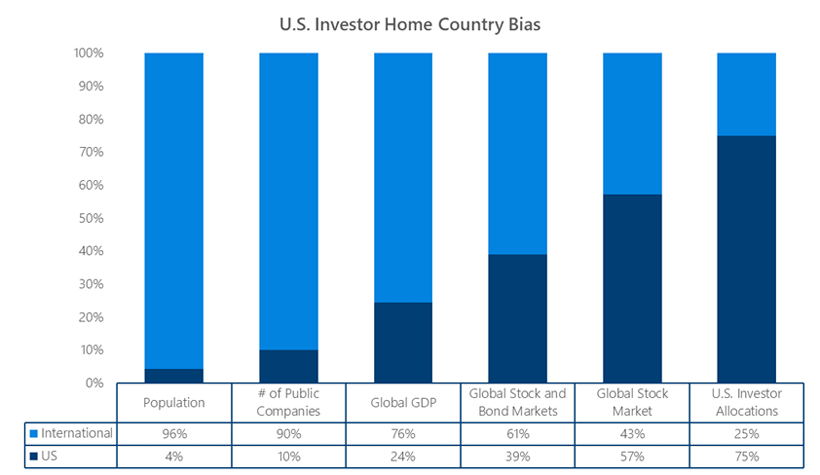 U.S. Investors Show Home Bias despite More Opportunities Elsewhere