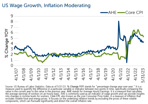 us wage growth inflation moderating