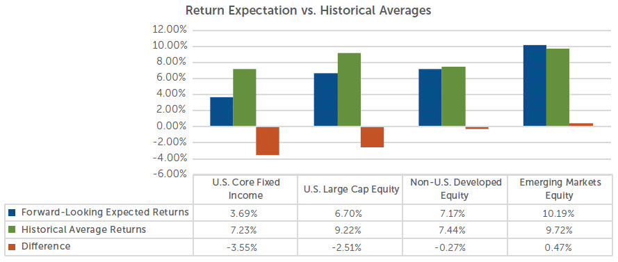 Forward-Looking Expectations vs Historical Averages