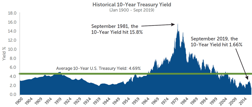 Historical Interest Rate Levels Suggest Challenging Environment Going Forward