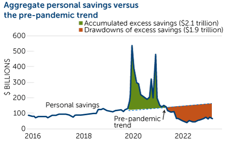 aggregate personal savings vs the pre-pandemic trend