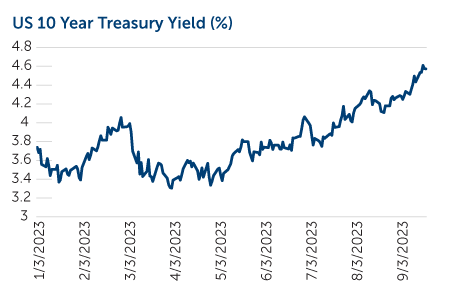 US 10-year treasury yield