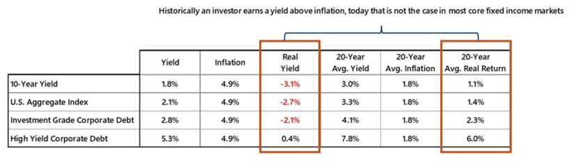 investors are getting negative real yields from fixed income