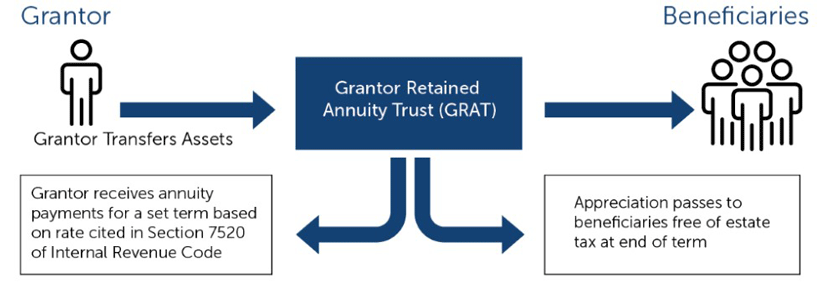 Grantor Beneficiaries