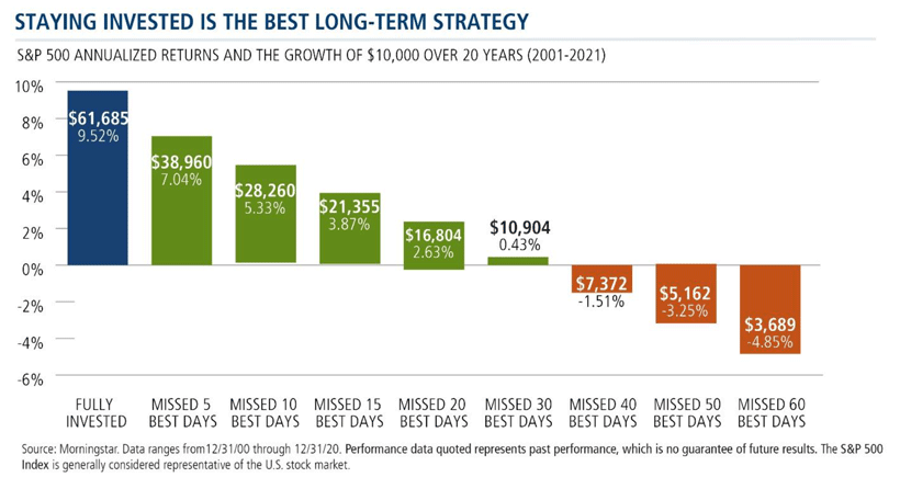 staying invested is the best long term strategy